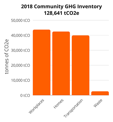 2018 Community GHG Inventory