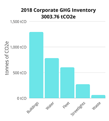 Corporate emissions breakdown